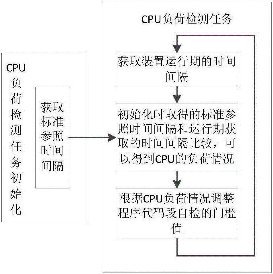 一種嵌入式設(shè)備的程序代碼段自檢方法及裝置與流程