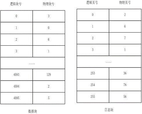 一種降低混合映射算法中映射表內(nèi)存資源占用的方法與流程