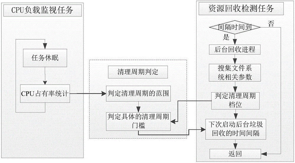 一种嵌入式设备的FLASH资源回收的方法与流程