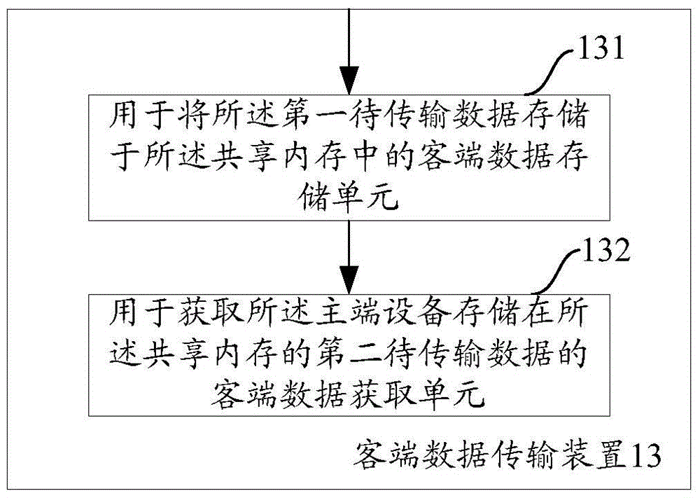 一种用于虚拟化环境下传输数据的方法与设备与流程