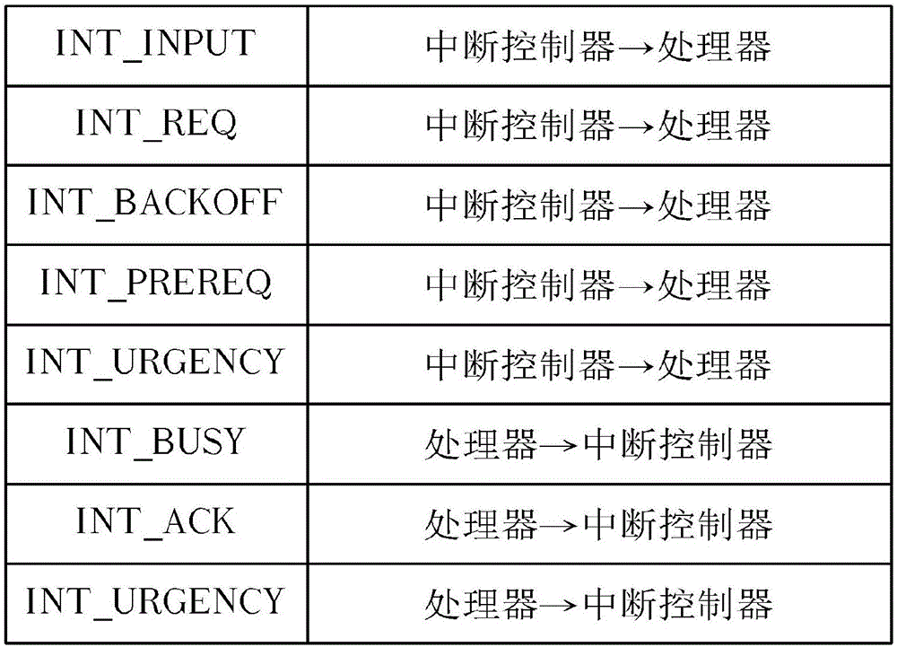 處理中斷請(qǐng)求事件的裝置與方法與流程