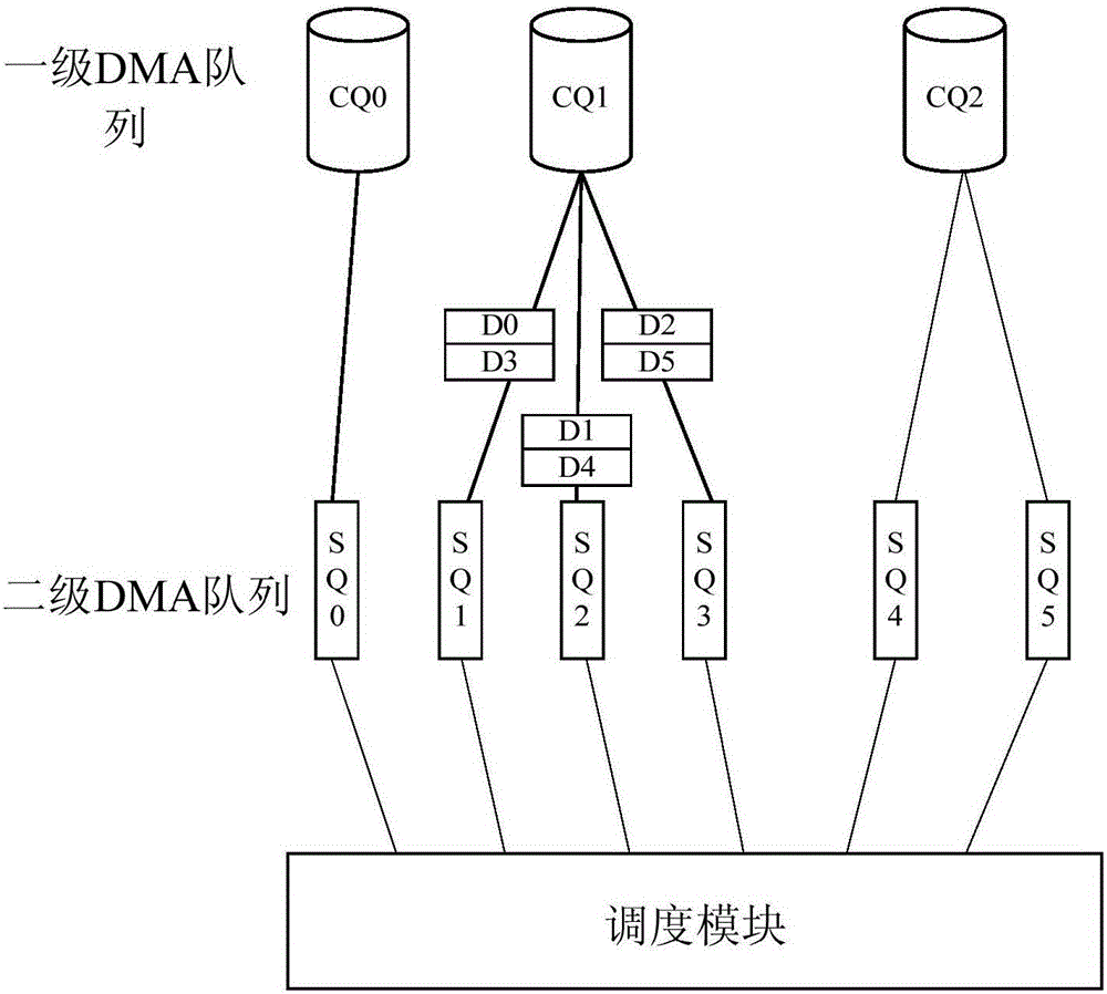 基于多DMA隊(duì)列的數(shù)據(jù)傳輸方法和裝置與流程