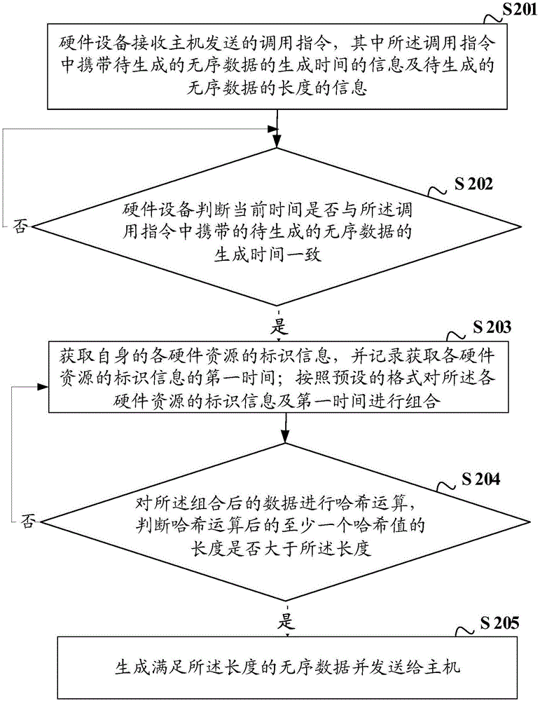 一種無序數(shù)據(jù)的生成方法、裝置及系統(tǒng)與流程