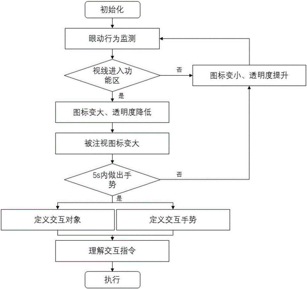 基于Soli和Tobii的汽車HUD眼動輔助手勢交互系統(tǒng)及其裝置的制作方法