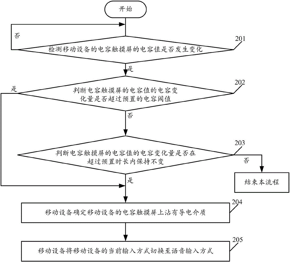 一種移動設備輸入方式的切換方法及裝置、移動設備與流程