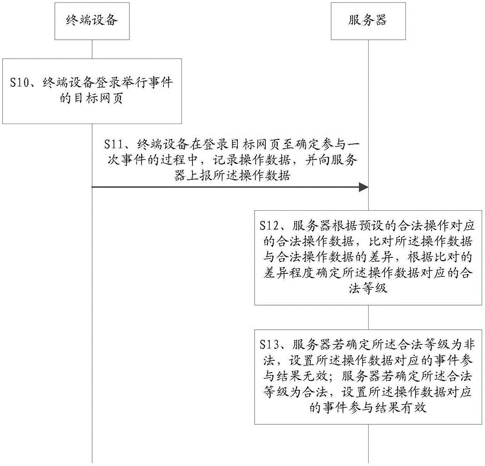 一種事件防刷方法、裝置、服務(wù)器及系統(tǒng)與流程