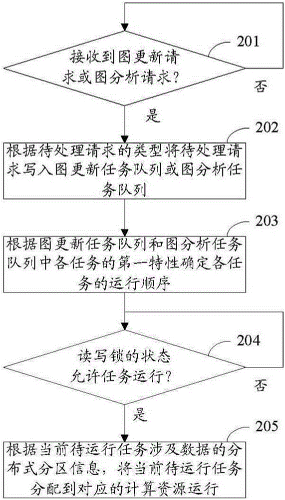 一種圖數(shù)據(jù)處理方法、裝置和系統(tǒng)與流程