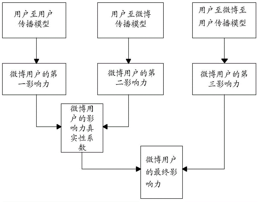 一種微博用戶影響力計算方法及裝置與流程