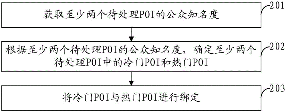 POI服务提供方法、POI数据处理方法及装置与流程