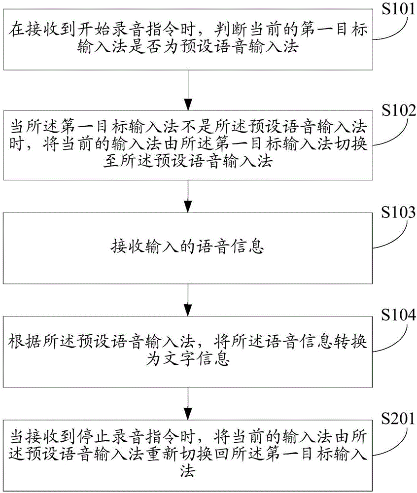 一種語音輸入方法及裝置與流程