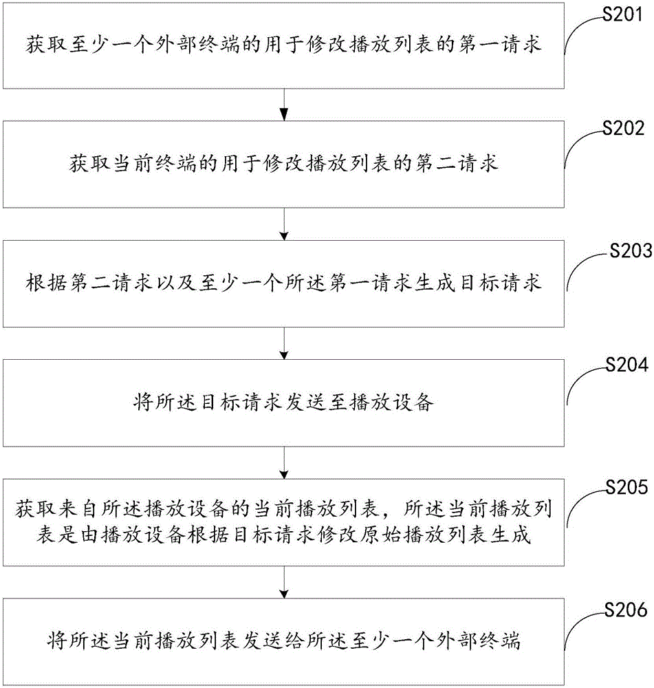 播放列表同步方法、裝置及終端與流程