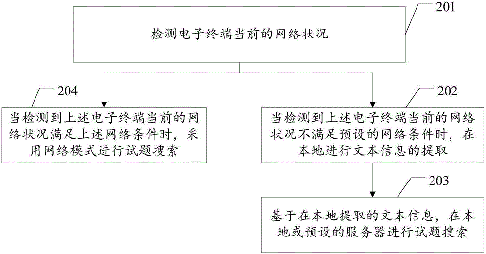 試題搜索方法和裝置與流程