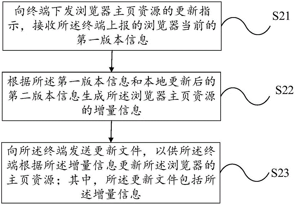 一种浏览器主页资源更新处理方法、装置及服务器与流程