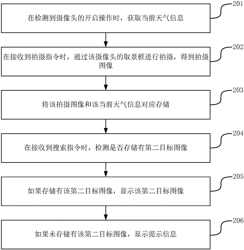 图像存储方法及装置与流程