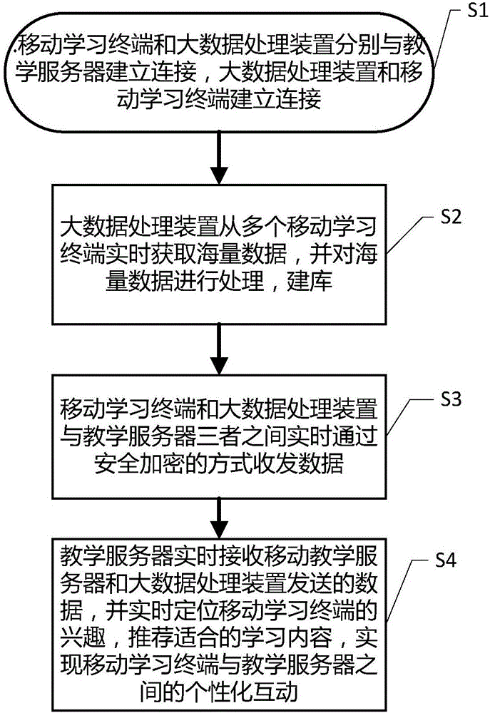 一種利用大數(shù)據(jù)技術(shù)的互聯(lián)網(wǎng)教學(xué)系統(tǒng)的制作方法與工藝