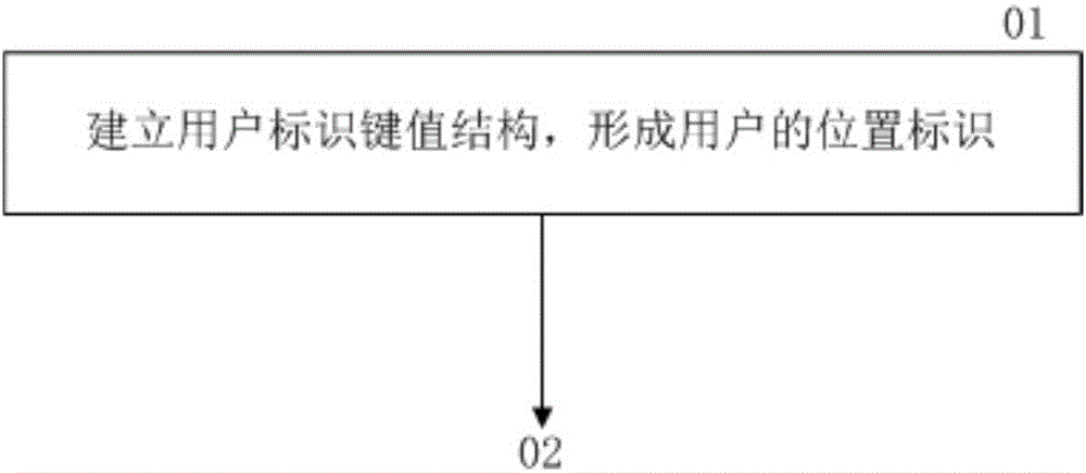 一种对海量数据的维度用户的定位方法与流程