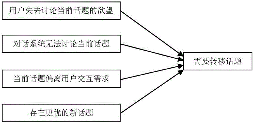 一種對(duì)話系統(tǒng)中話題處理方法與流程