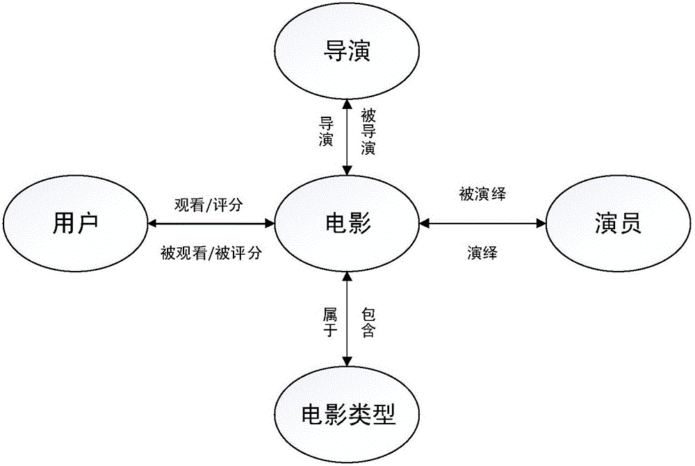 一种异构网络中多维个性化推荐方法与流程