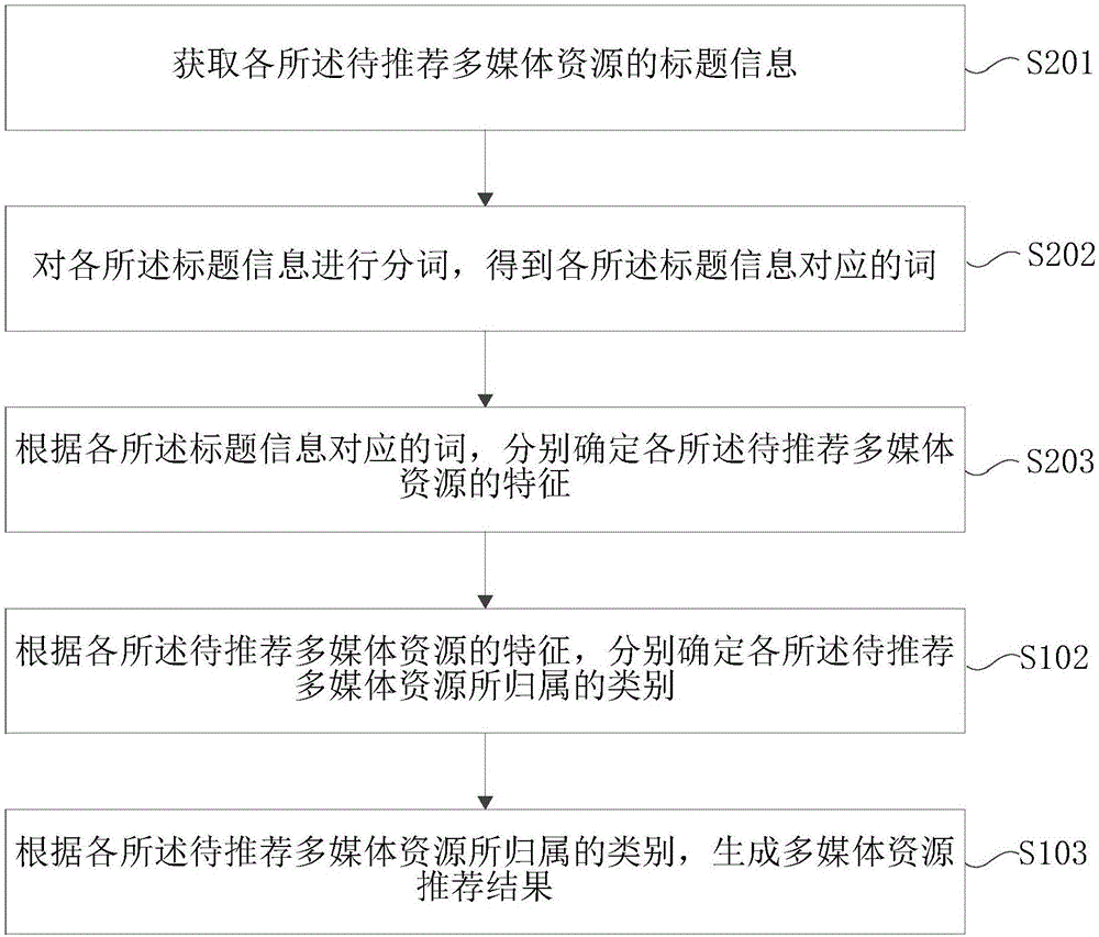 多媒体资源的推荐方法及装置与流程