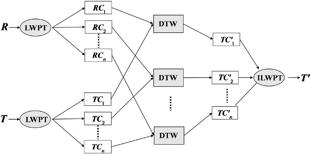 一种基于LWPT‑DTW的间歇过程不等长时段同步化的方法与流程