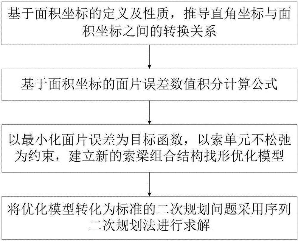 一種基于三角形面片誤差的網(wǎng)狀可展開天線找形方法與流程