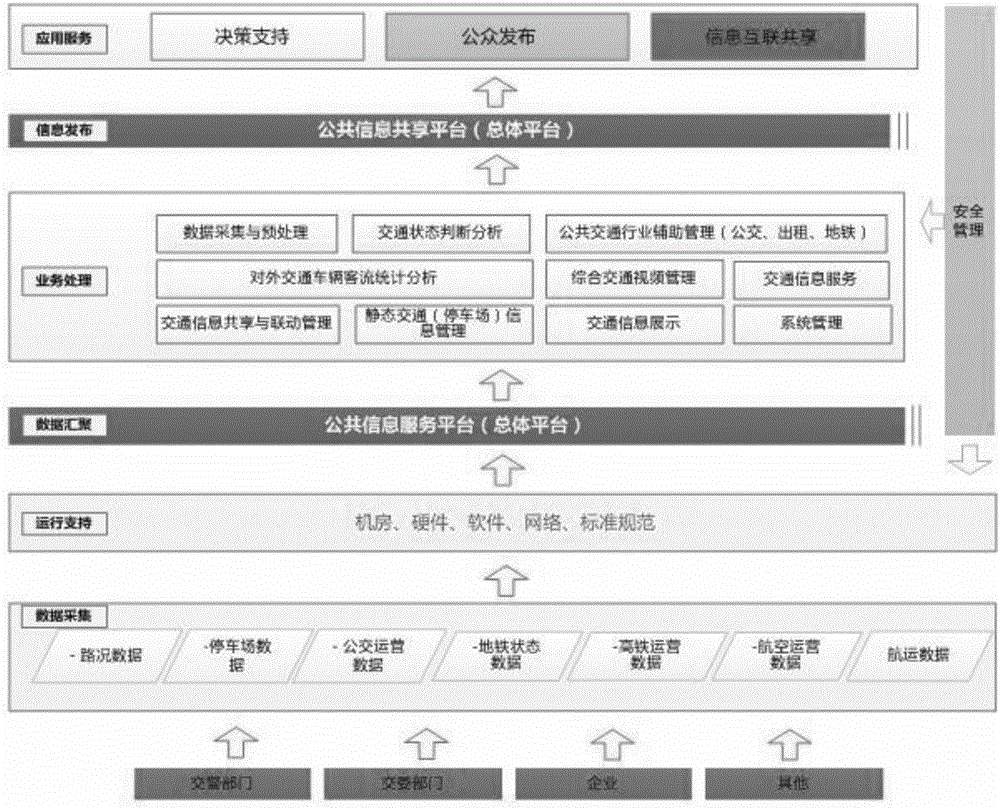 一種城市交通信息互聯(lián)共享的操作方法及其系統(tǒng)與流程