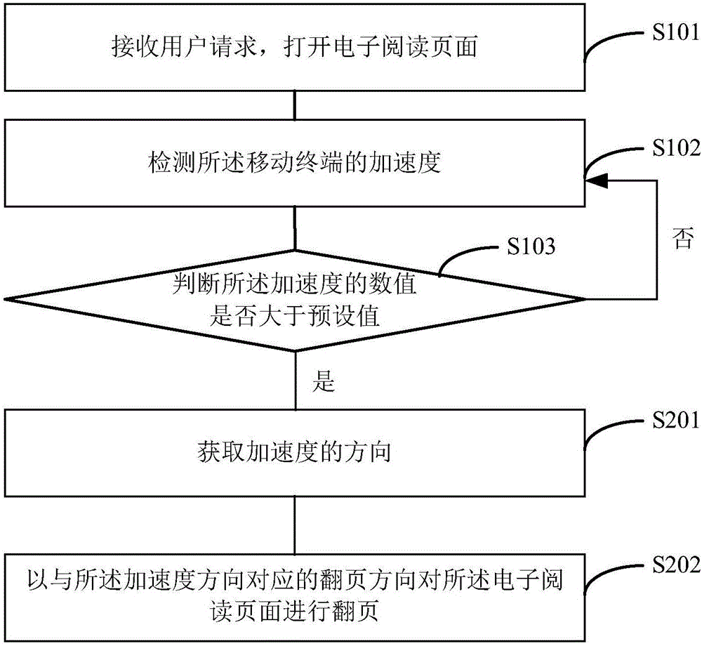 移動(dòng)終端和基于移動(dòng)終端的翻頁(yè)方法與流程