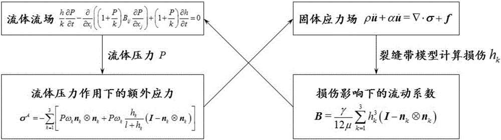 一種水力壓裂中流固耦合問題數(shù)值模擬的構(gòu)建方法與流程