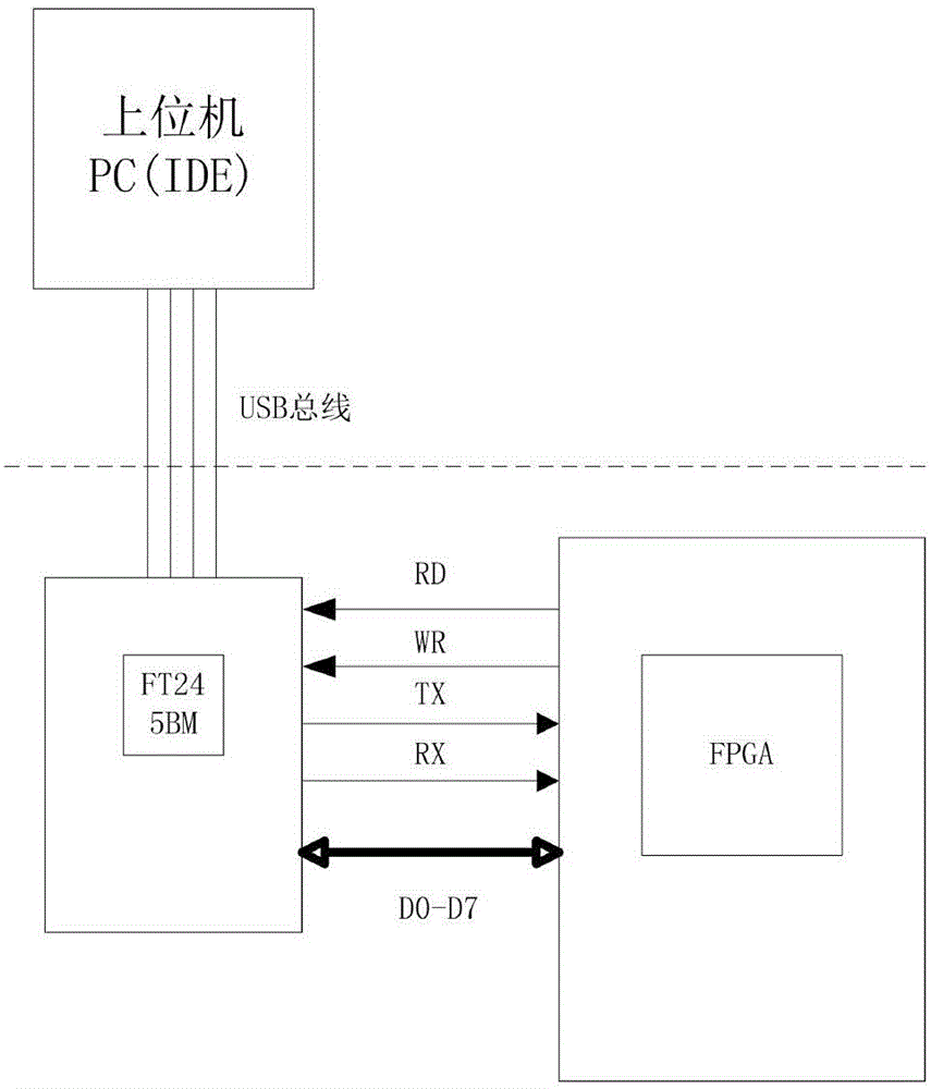 芯片IDE工程文件轉(zhuǎn)換及快速配置仿真調(diào)試環(huán)境的方法與流程