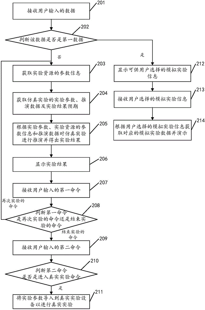 一种基于实验资源虚拟化的仿真实验及装置的制作方法