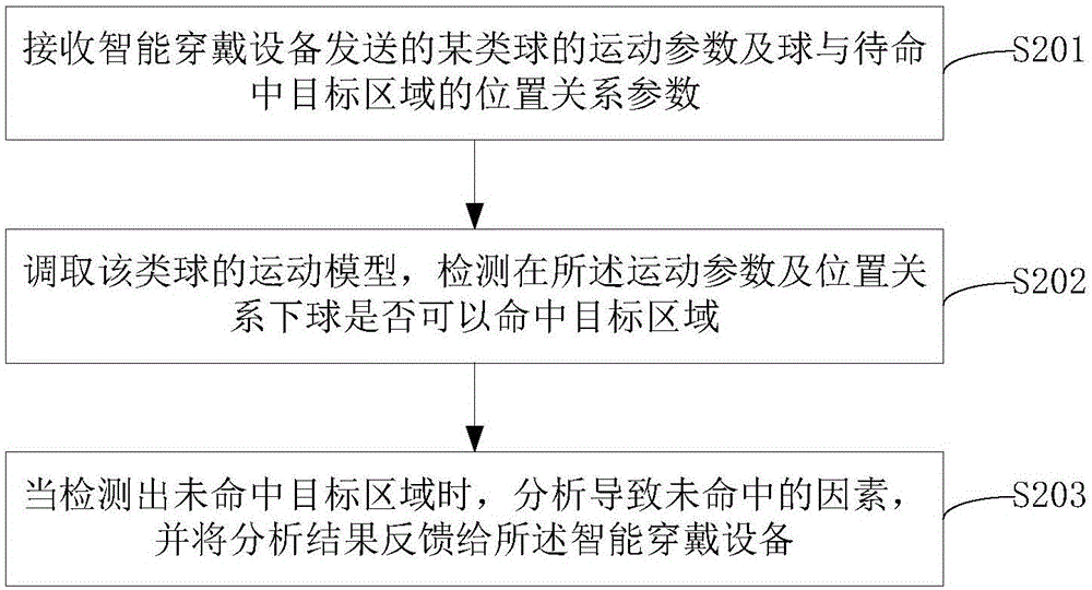 球類運動指導方法、智能穿戴設(shè)備及服務器與流程