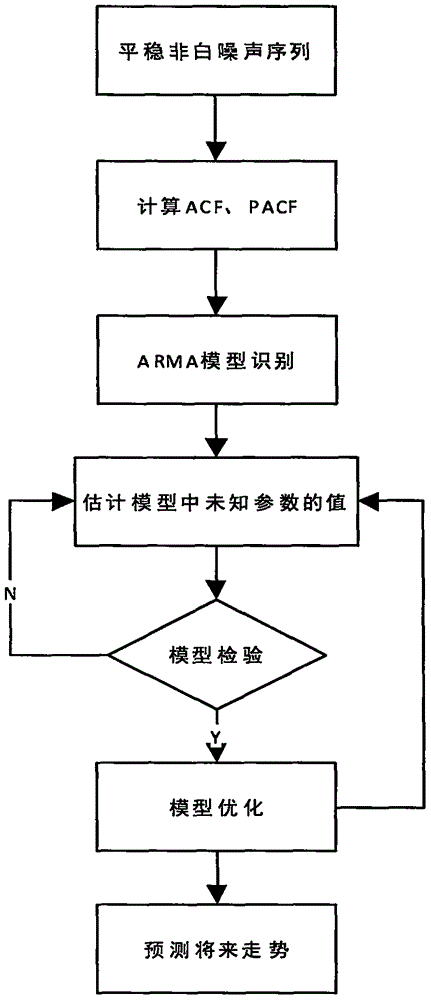 一种基于拉格朗日插值与时间序列的预测方法与流程