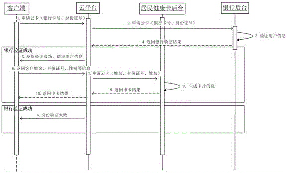 一种居民健康卡基于实体卡虚拟化实现方法及系统平台与流程