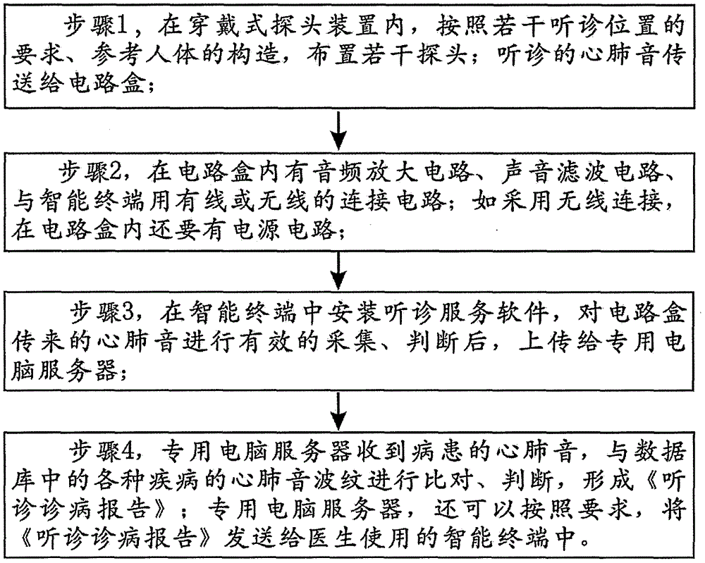 基于智能终端的穿戴式听诊系统和方法与流程