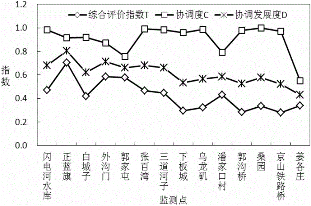 基于協(xié)調(diào)發(fā)展度的河流健康評(píng)價(jià)方法與流程