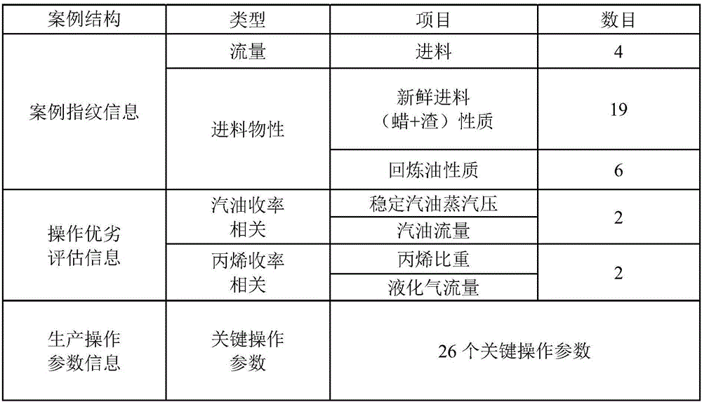 基于案例库的炼油过程模糊匹配调优方法与流程