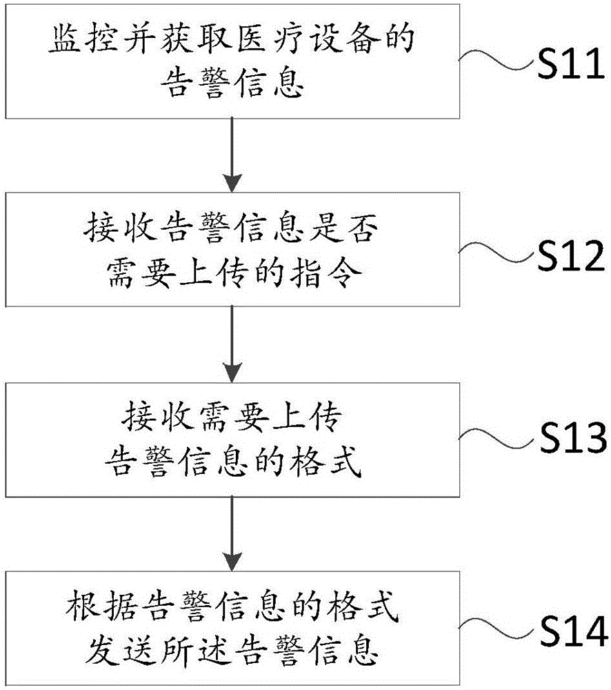 医疗设备的告警管控系统及方法与流程