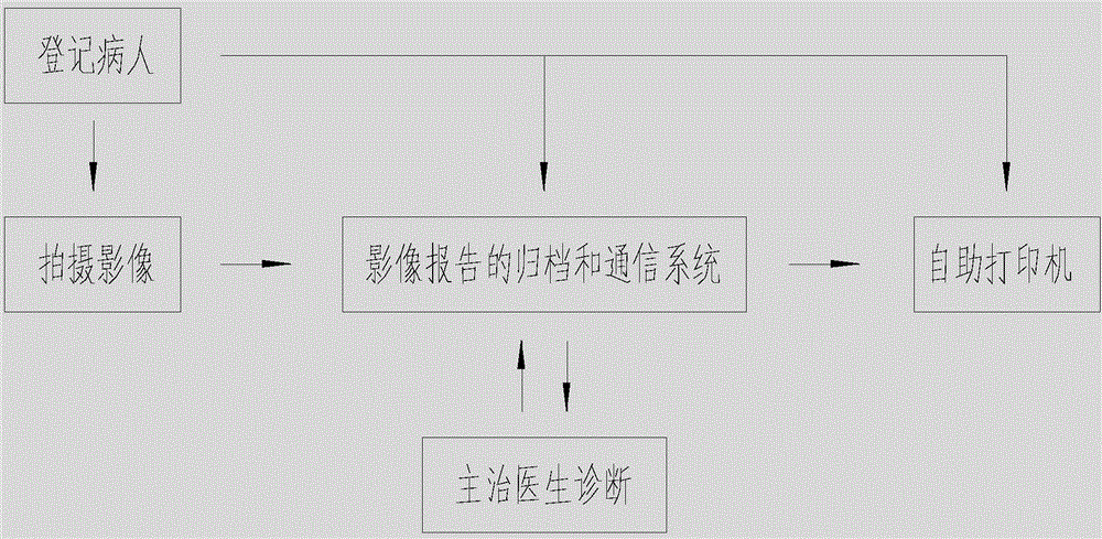 一種醫(yī)用影像、報告的自助式輸出方法與流程