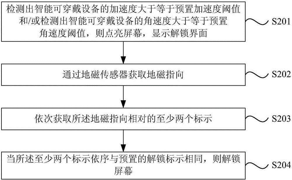 一種智能可穿戴設(shè)備的解鎖方法及系統(tǒng)與流程