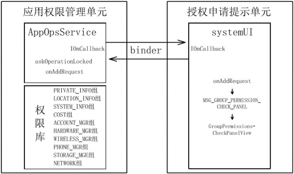 基于回調(diào)機(jī)制的安卓組權(quán)限管理方法及系統(tǒng)與流程