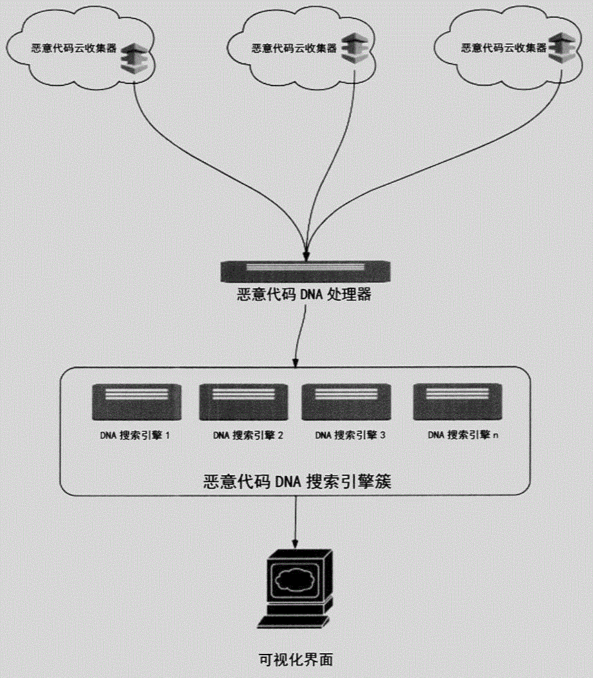 恶意代码DNA家族收集，分析和分类平台的制作方法与工艺