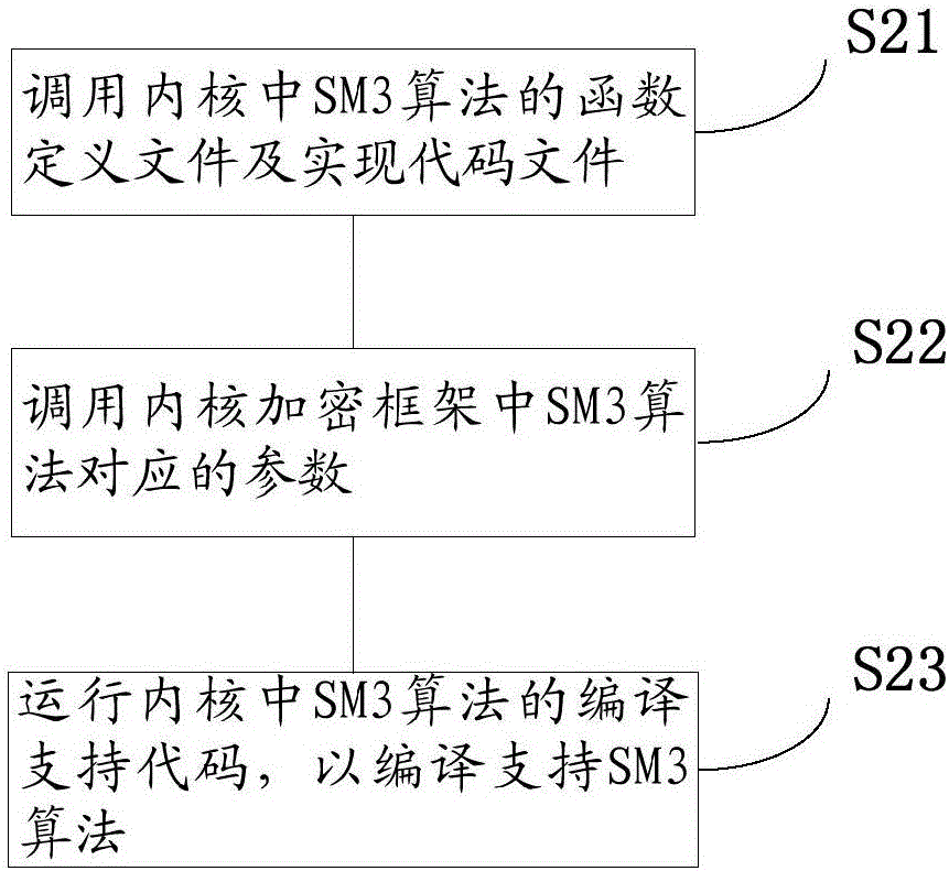 一種在Linux操作系統(tǒng)中進(jìn)行加解密的方法及系統(tǒng)與流程