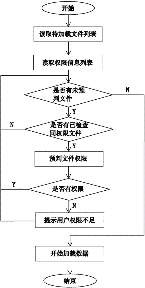 支持快速预判权限的集群数据加载工具及方法与流程