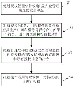 用于U盘安全设置的装置的制作方法