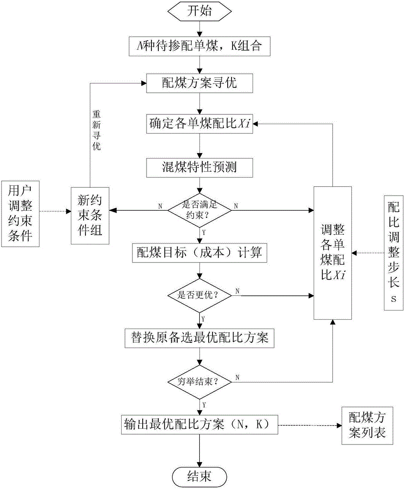 一種火電配煤摻燒尋優(yōu)算法及其系統(tǒng)的制作方法與工藝