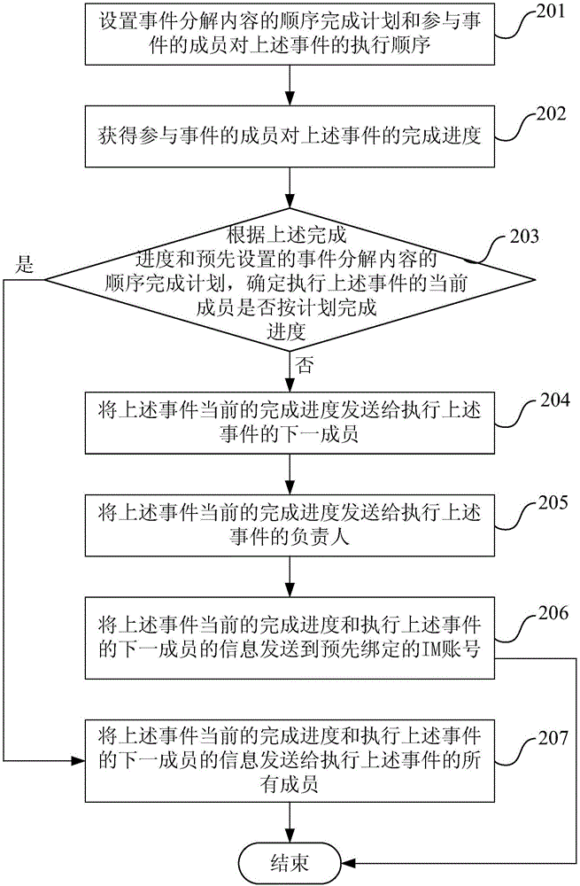 事件提醒方法和装置与流程