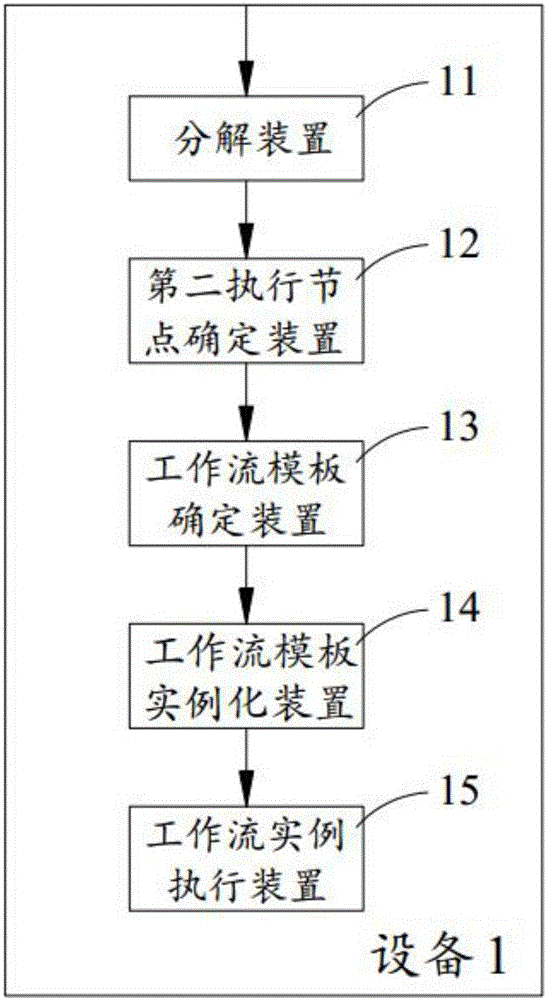 用于确定工作流模板的方法及设备与流程