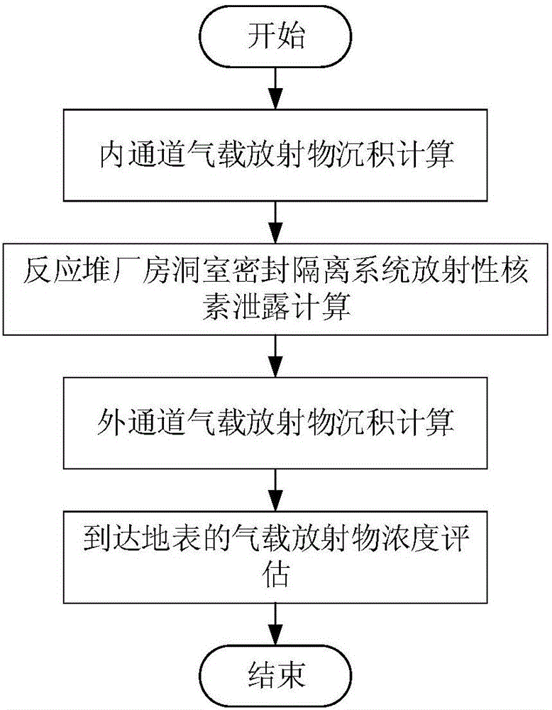 地下核电站事故工况下扩散至大气环境的放射性气体活度计算方法与流程