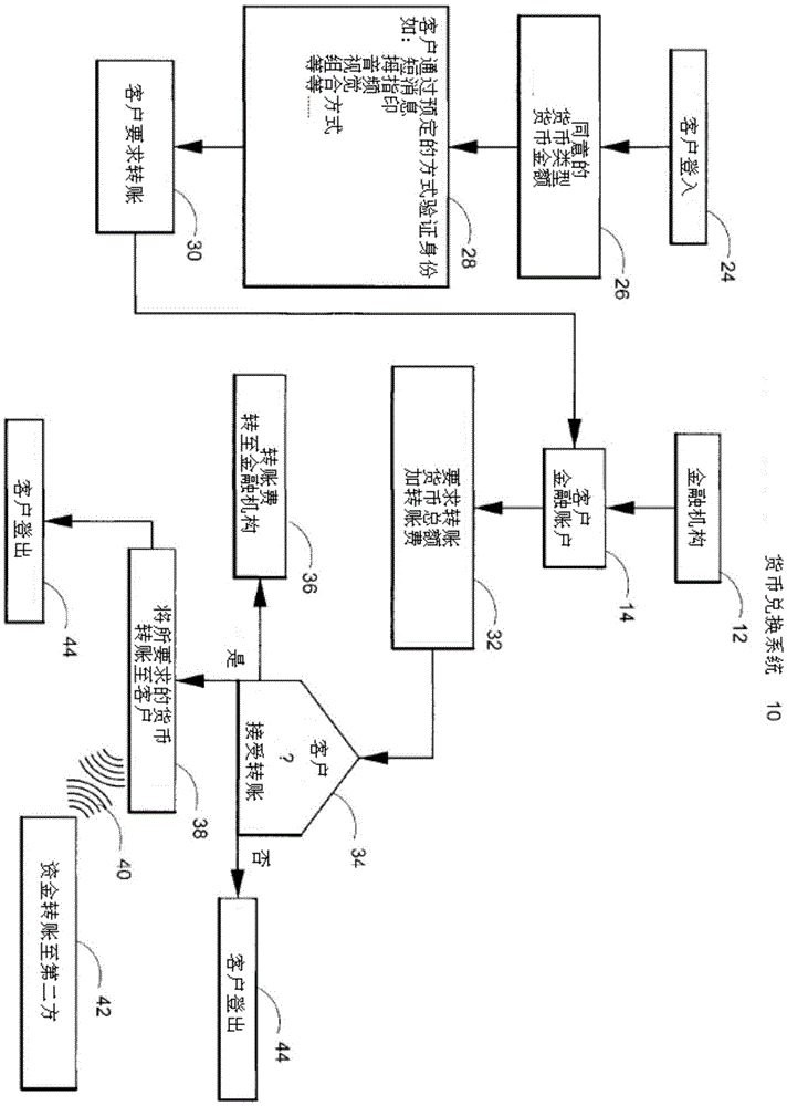 貨幣轉(zhuǎn)賬系統(tǒng)的制作方法與工藝