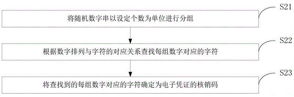 电子凭证的核销码生成方法、电子凭证的核销方法及装置与流程